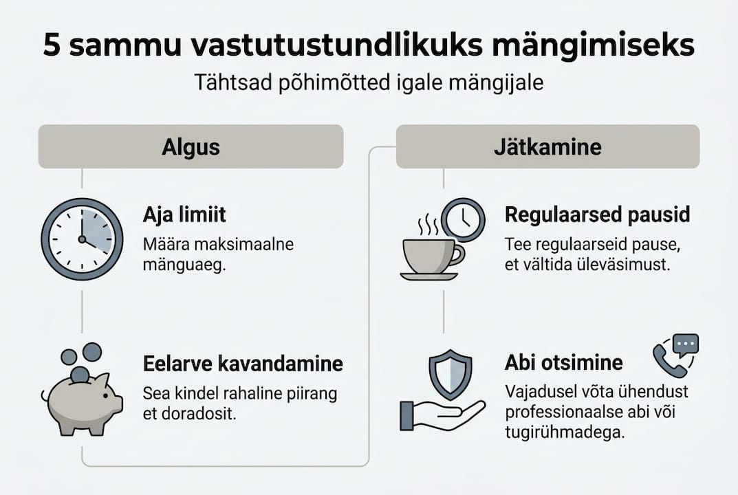 Infograafik: viis olulist sammu vastutustundlikuks mängimiseks