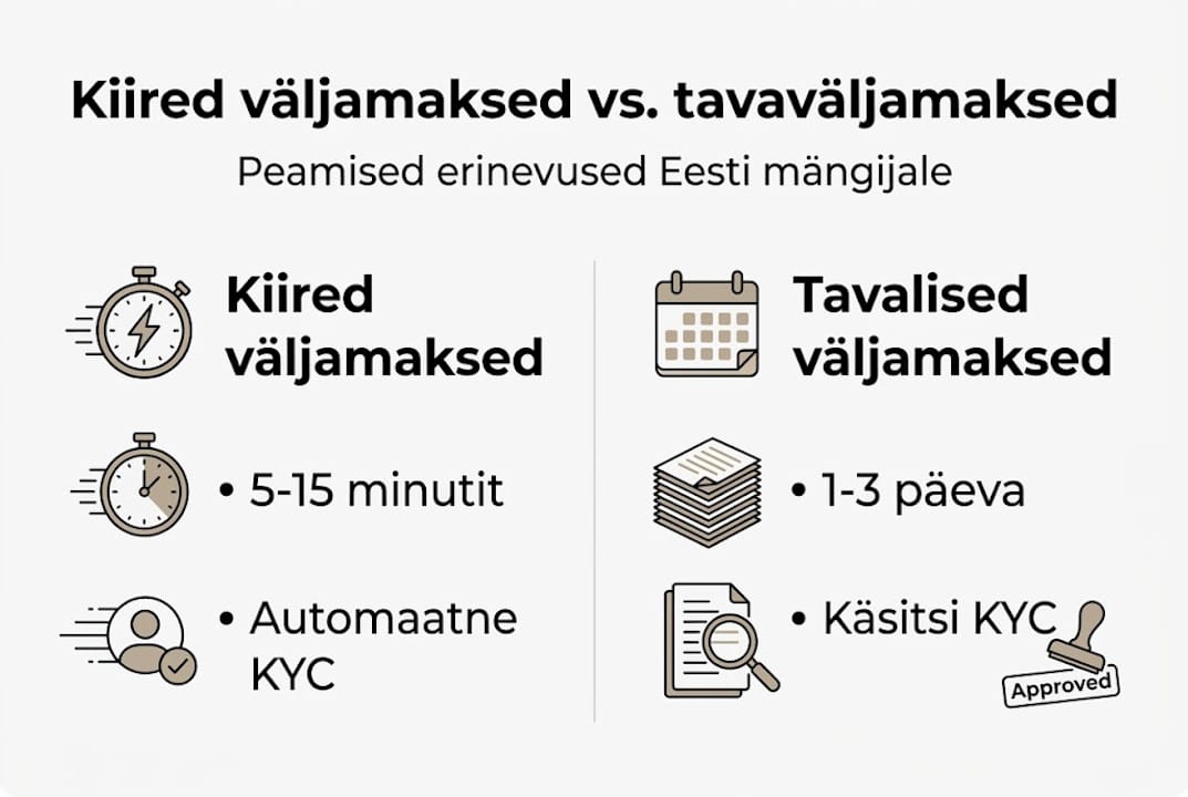Võrdlev ülevaade kiirete ja tavapäraste väljamaksete kohta