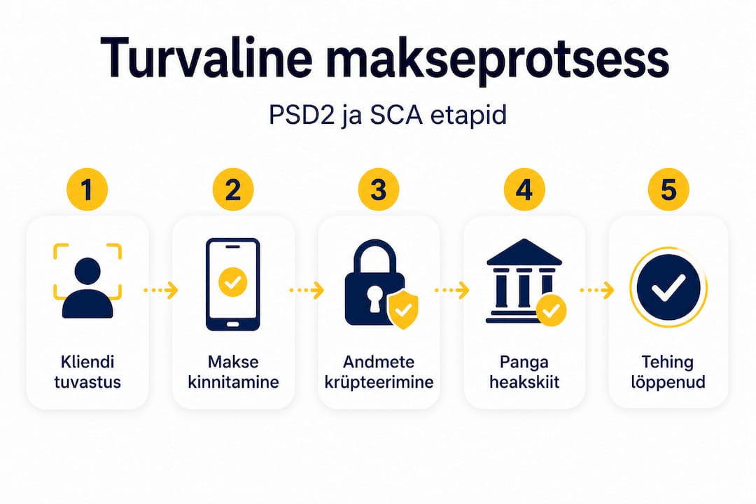 Infograafik tutvustab, kuidas online-kasiinodes turvaliselt maksta.