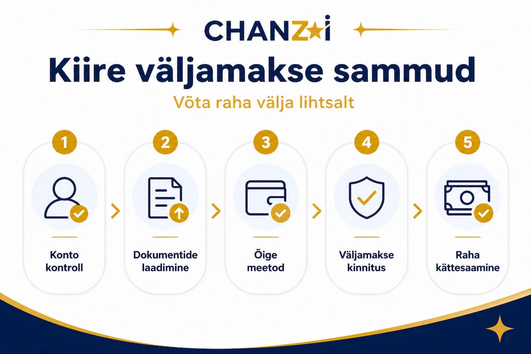 Infograafik: kiire väljamakse protsessi sammud