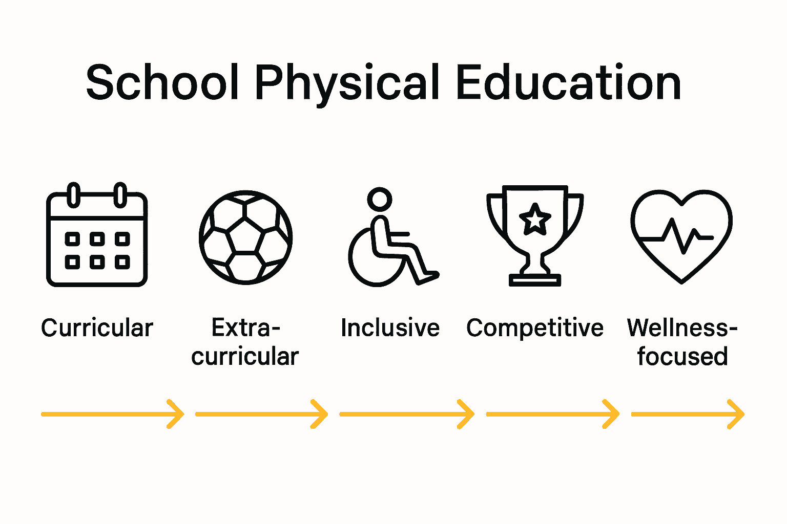 Infographic comparing five school physical education programme types