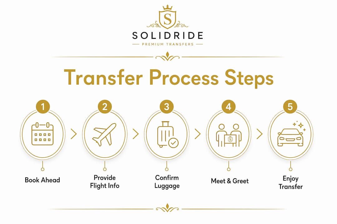 Infographic showing five steps of luggage assistance premium transfer process