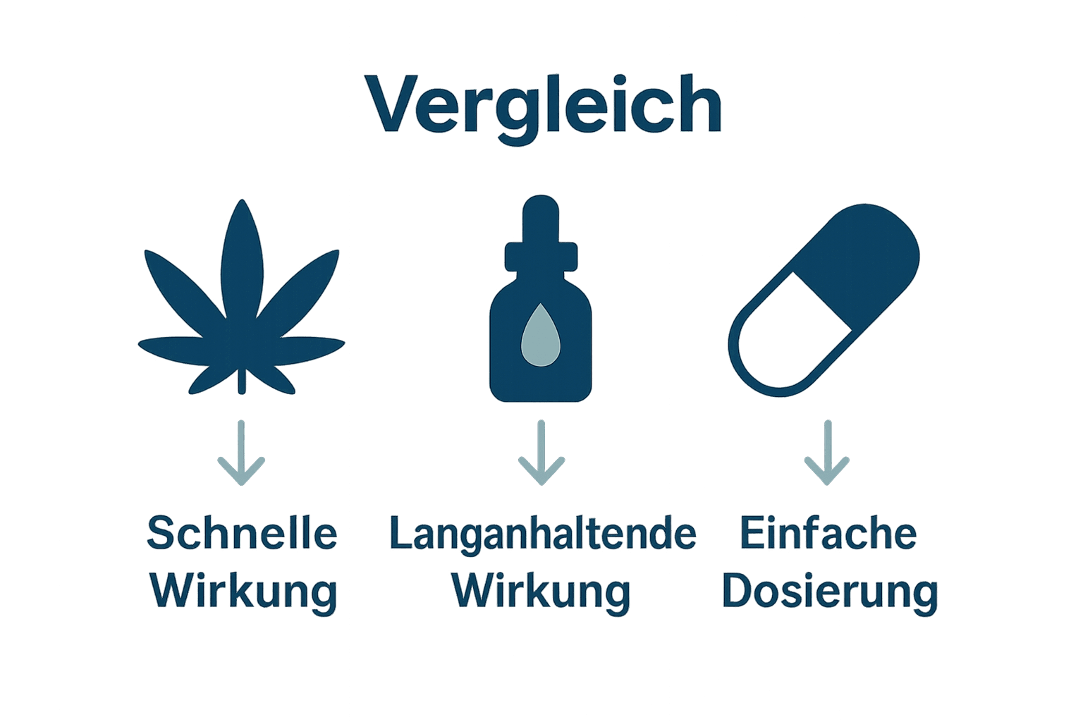 Vergleich von Cannabis-Blüten, Ölen und Kapseln als Icons