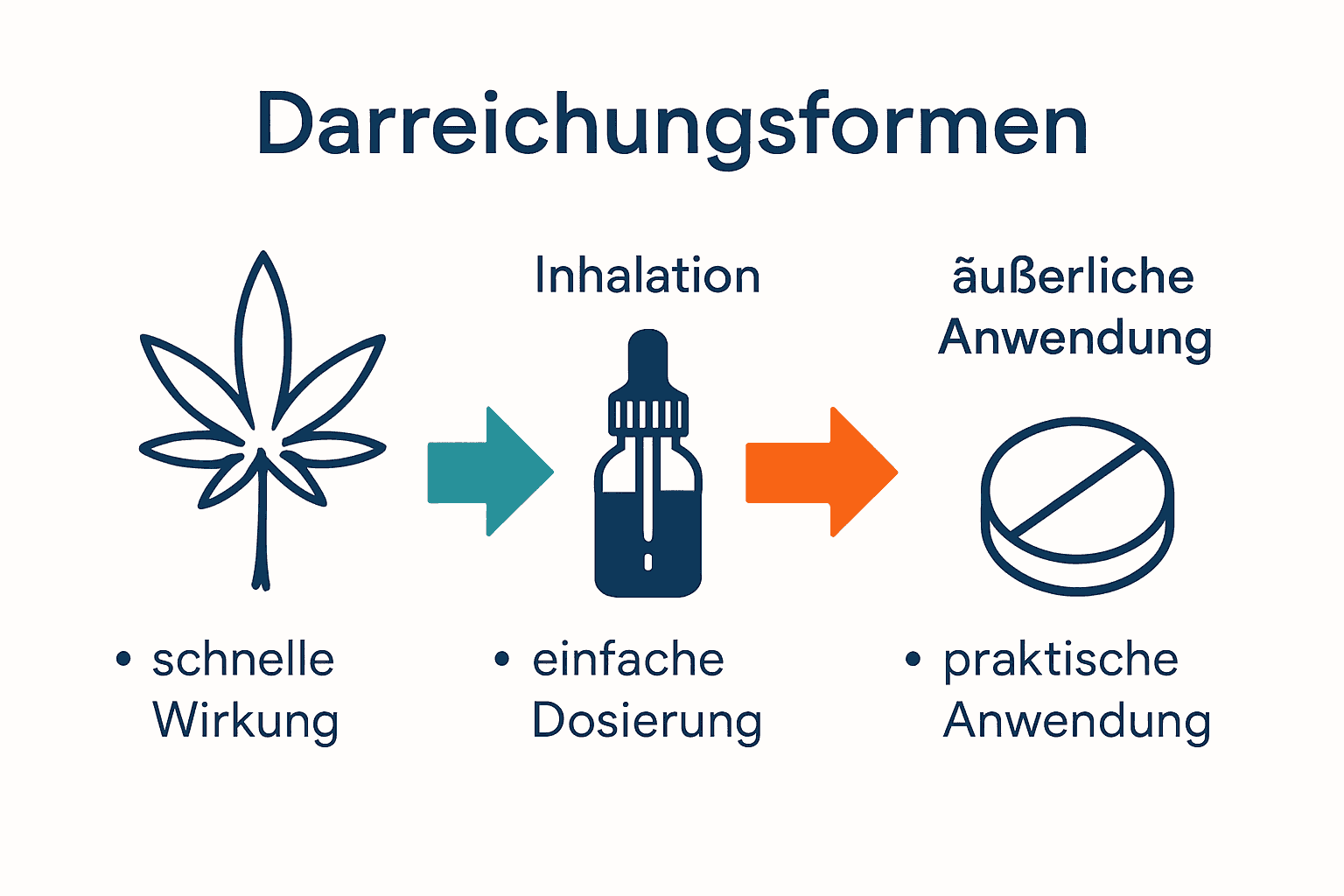 Infografik zu Cannabis-Formen: Blüten, Öle, alternative Darreichungen