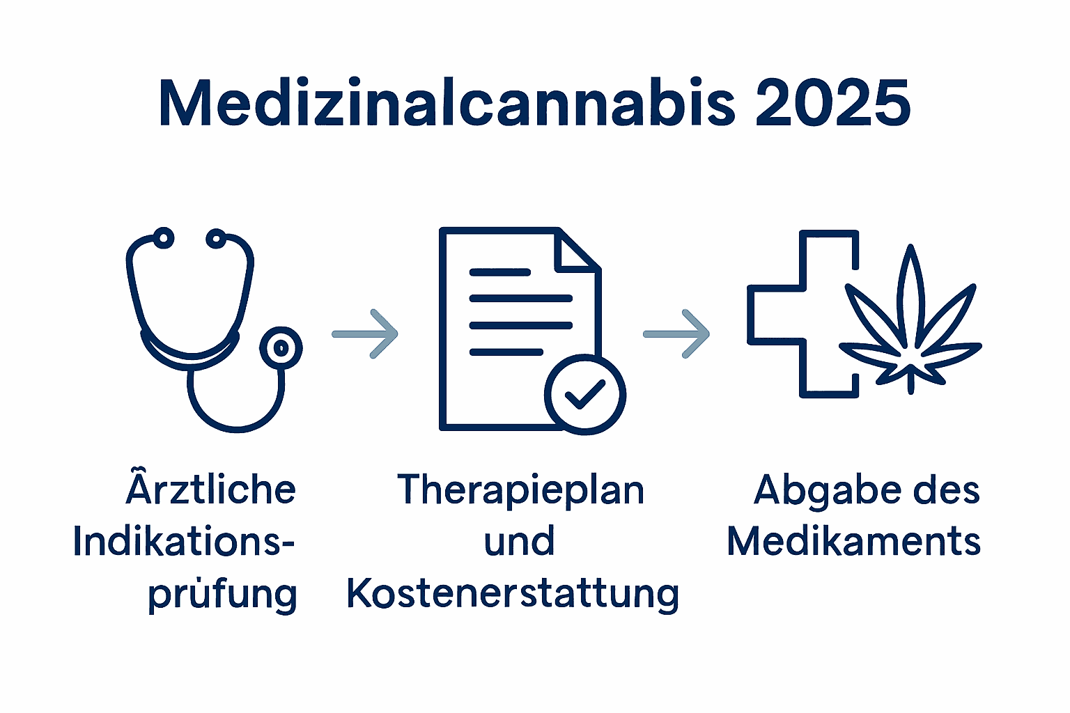 Infografik: Ablauf medizinischer Cannabis-Zugang in Deutschland 2025