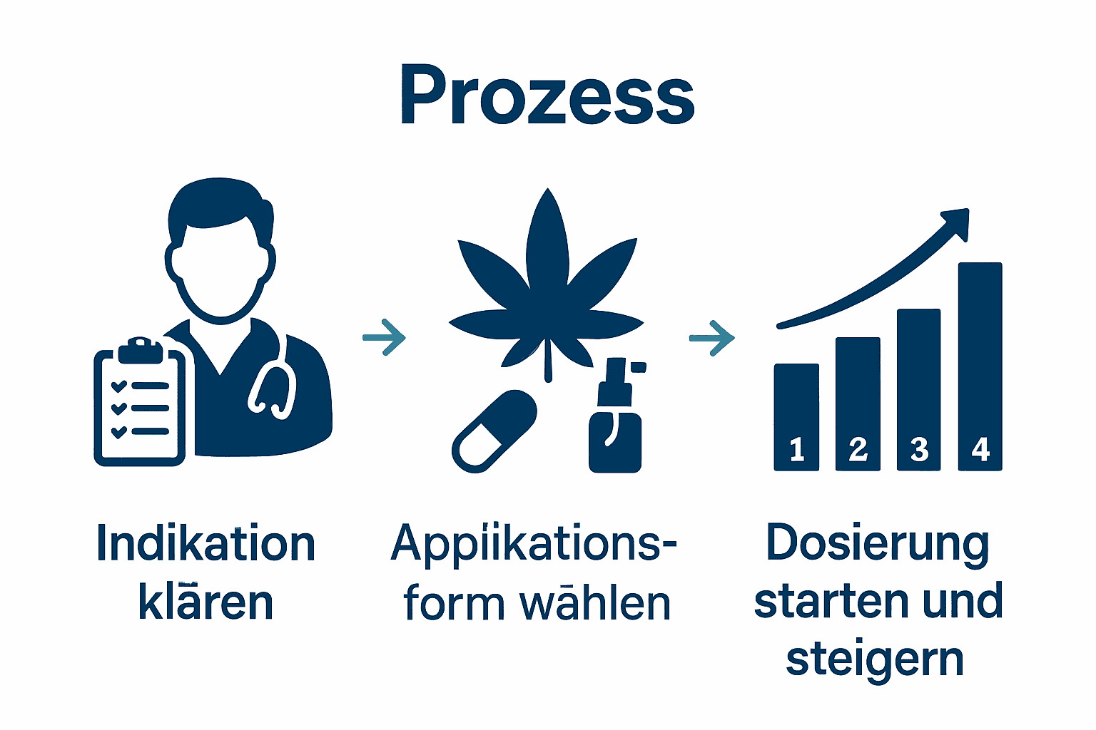 Infografik: Cannabis Dosierung in drei Schritten
