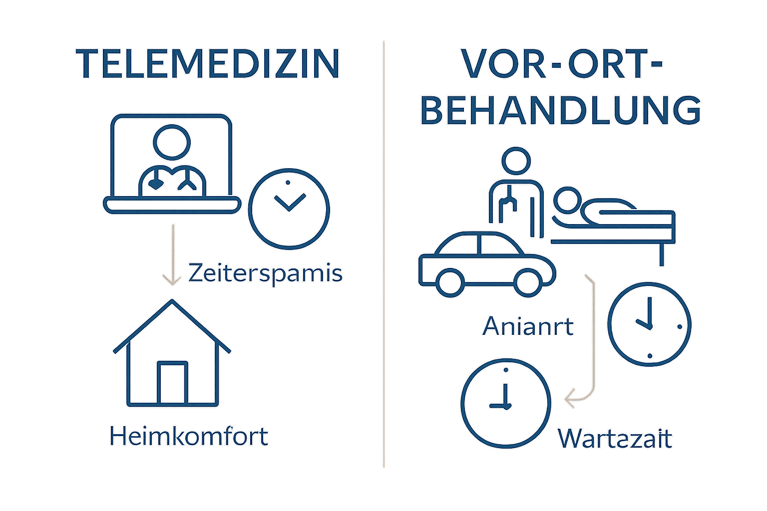 Infografik: Vorteile Telemedizin vs. Vor-Ort-Behandlung