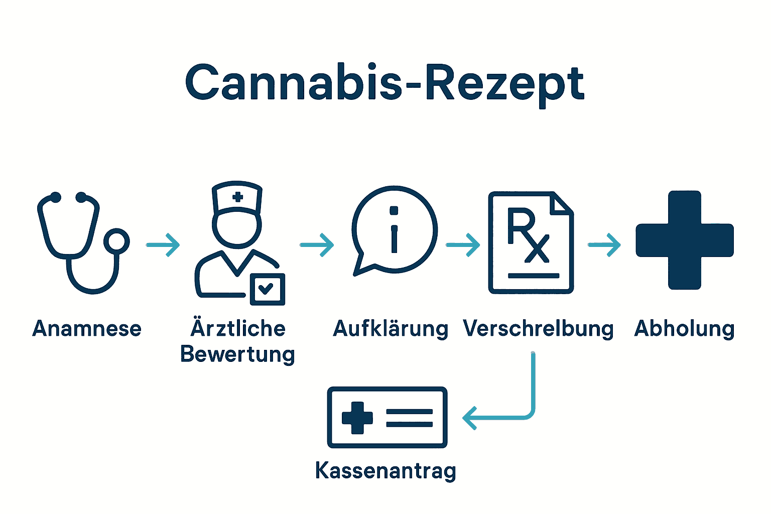 Ablauf Cannabisrezept in Deutschland, Icons und Schritte