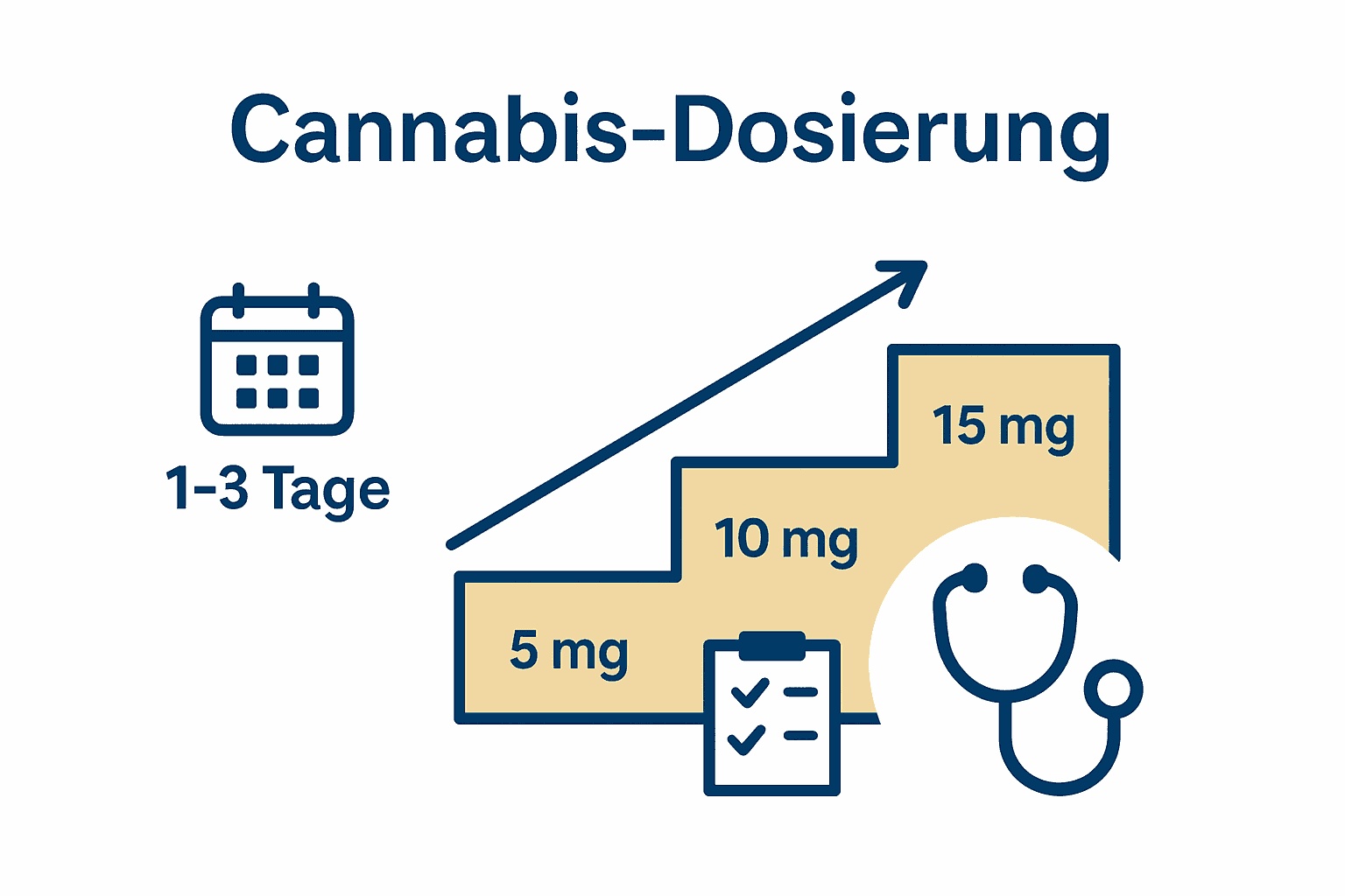 Infografik: Sicherer Ablauf der Cannabis-Dosierungsanpassung