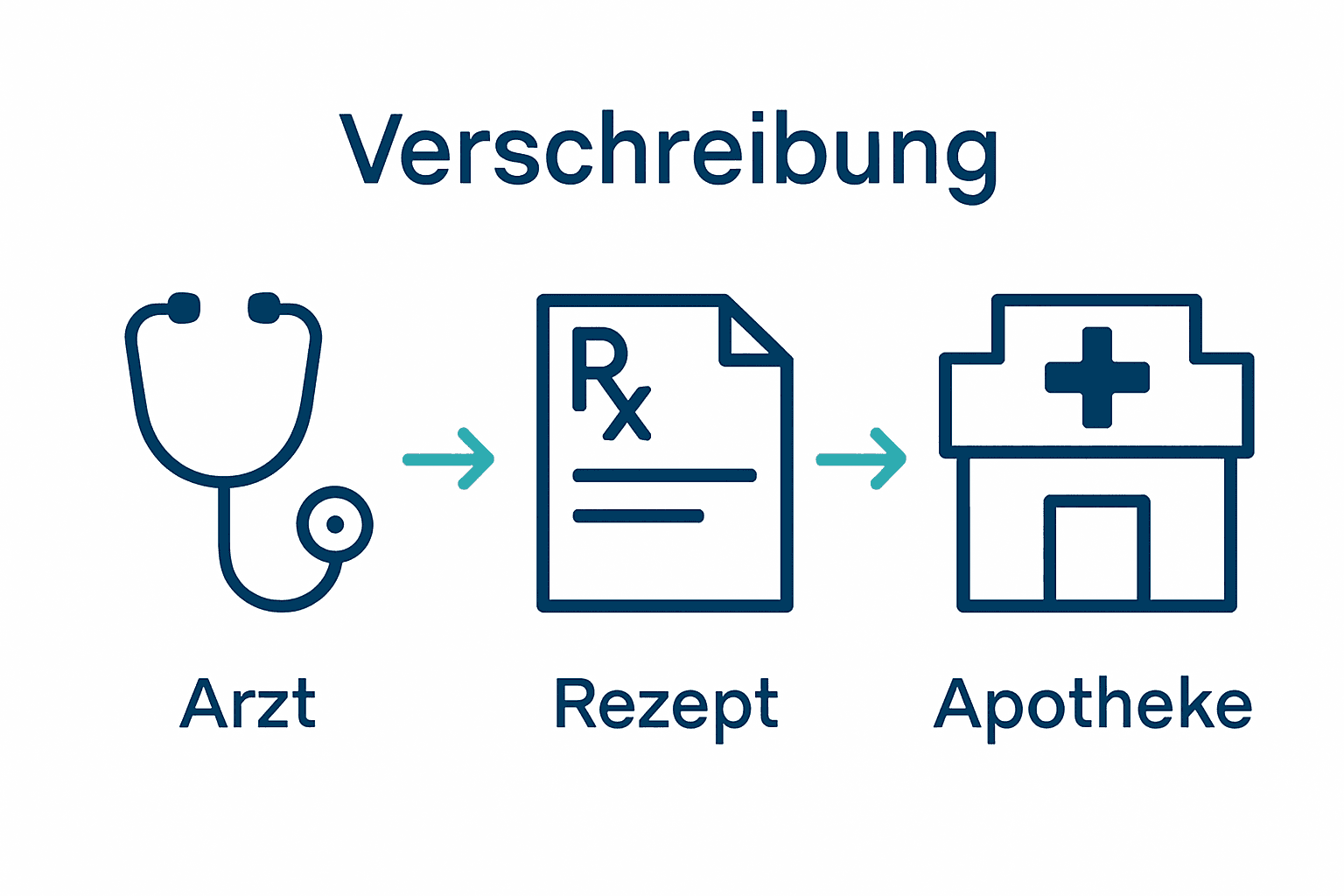 Prozessablauf Verschreibung bis Apothekenausgabe