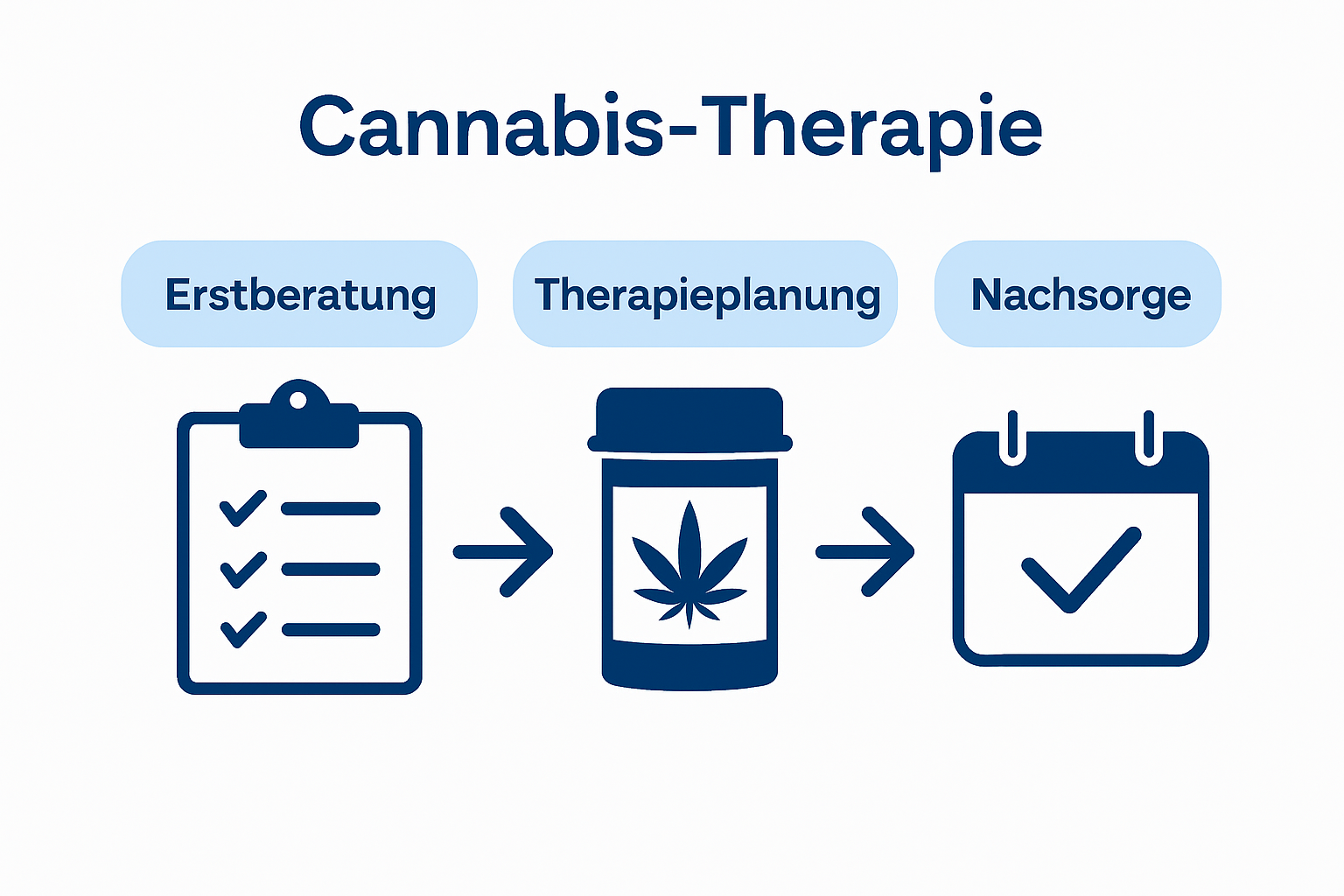 Infographic showing cannabis therapy process steps