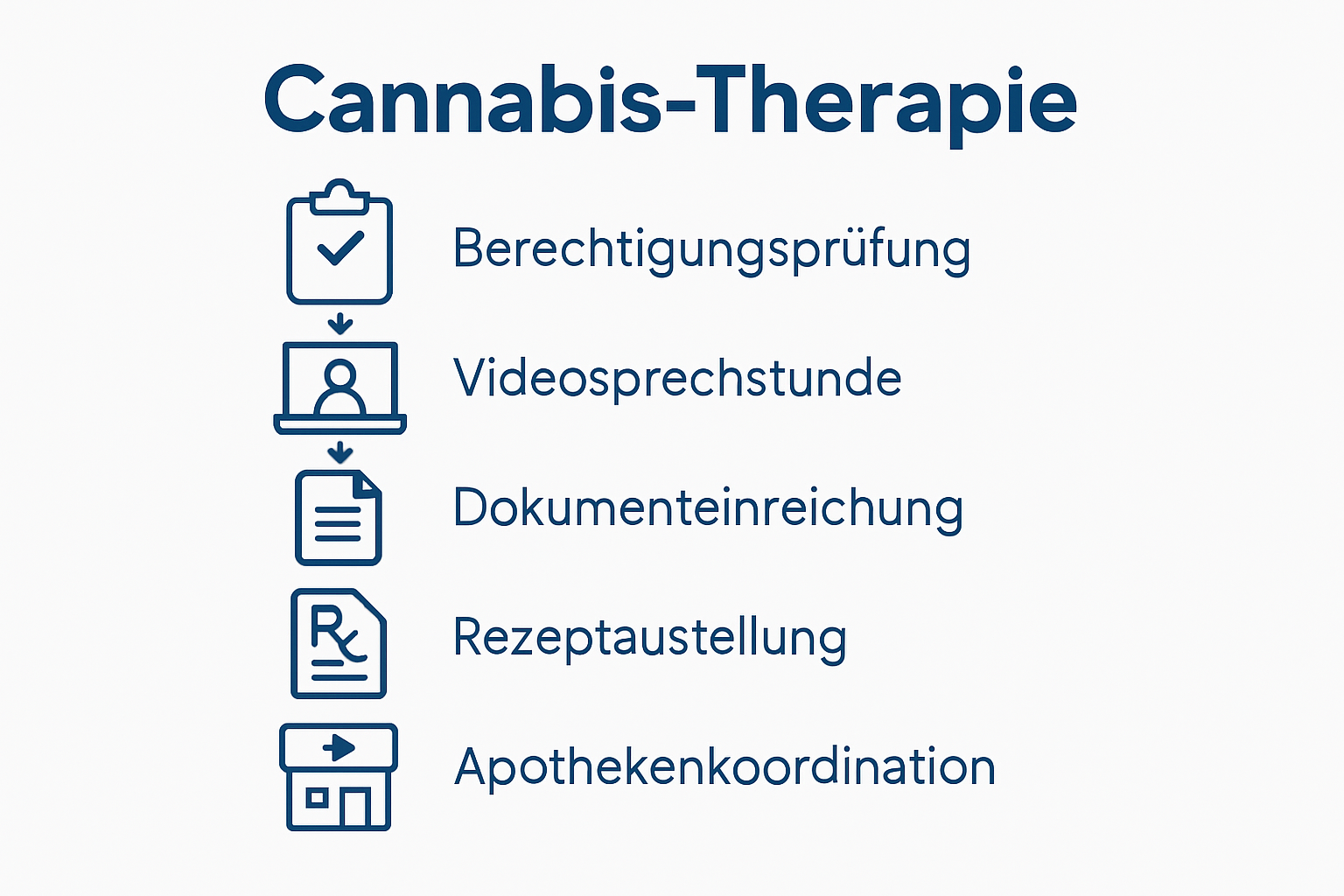 Six-step workflow for cannabis therapy