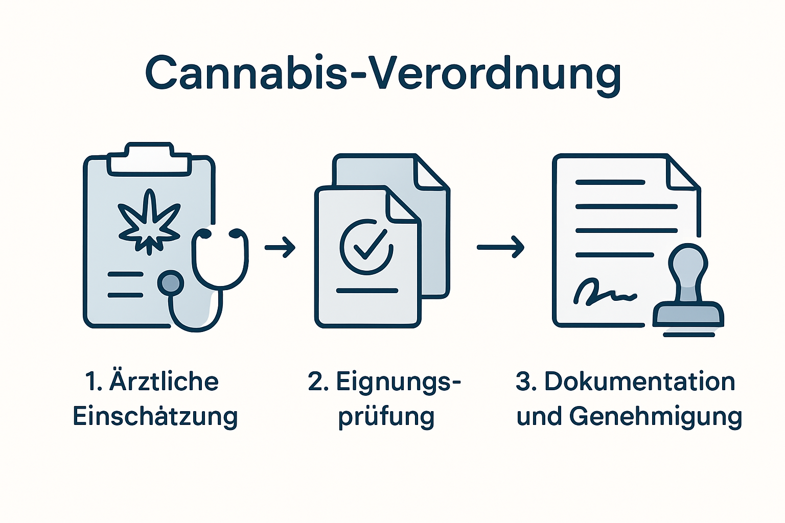 Infographic outlining cannabis prescription process steps