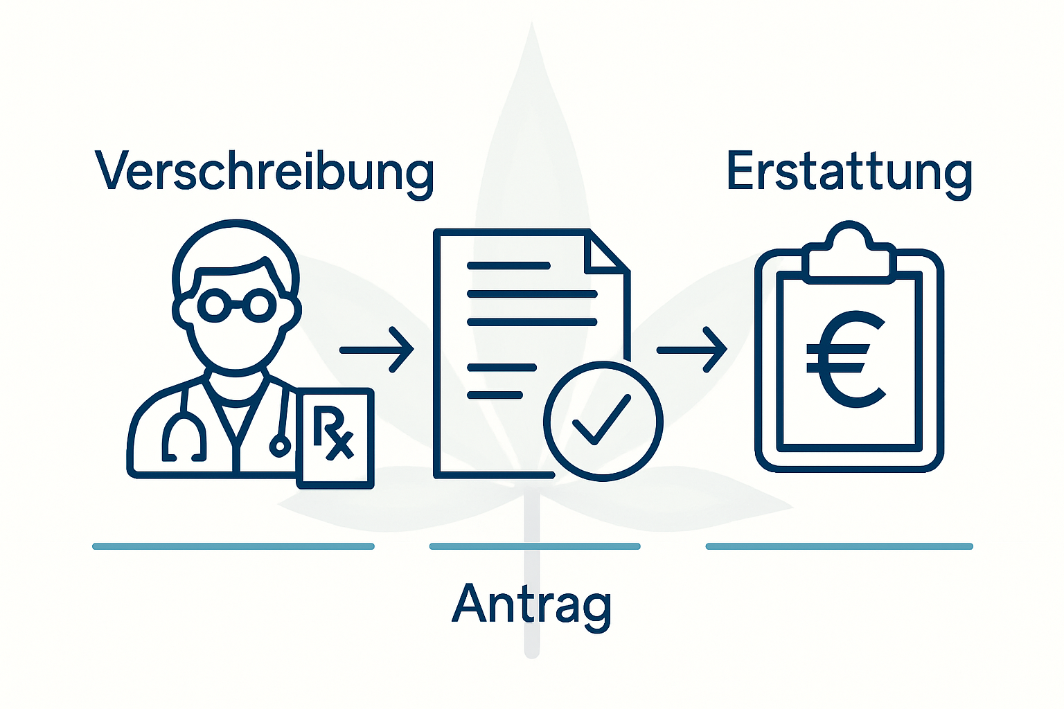Grafik: So funktioniert die Kostenübernahme für medizinisches Cannabis