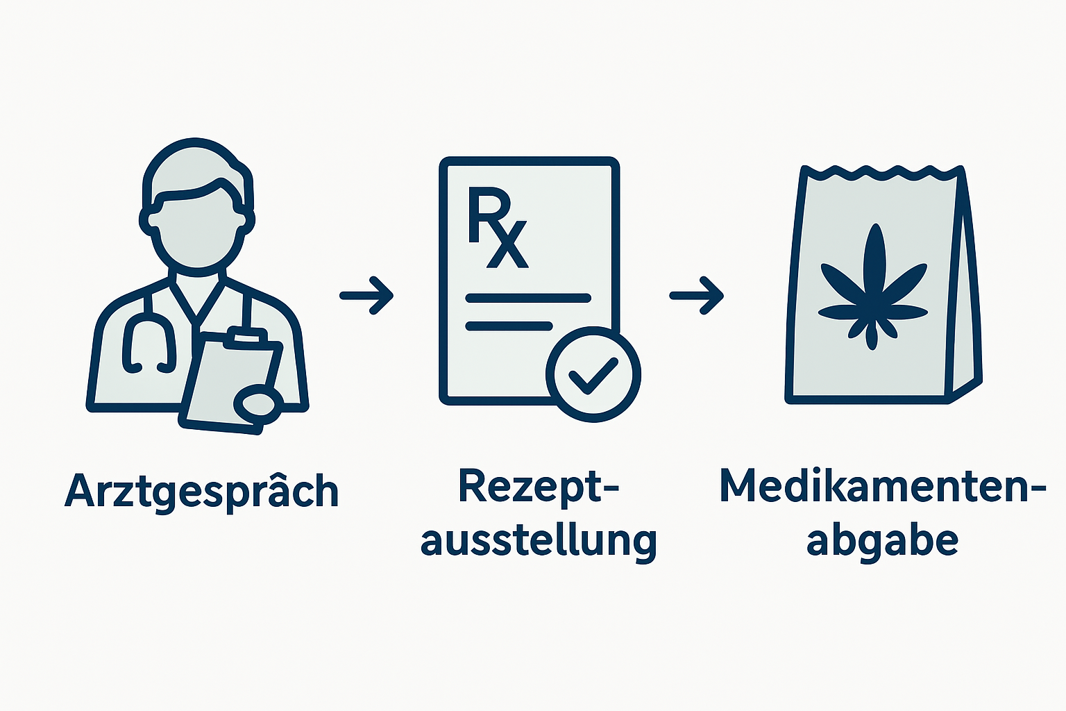 Infografik: So läuft die Verschreibung von medizinischem Cannabis ab – Schritt für Schritt erklärt