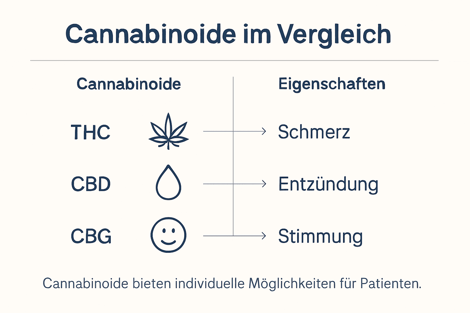 Übersicht: Cannabinoide und ihre medizinische Wirkung