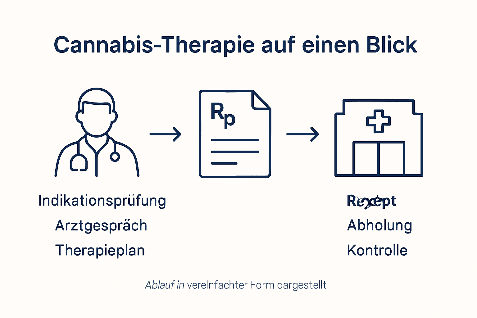 Grafische Übersicht: So läuft eine Cannabis-Therapie ab