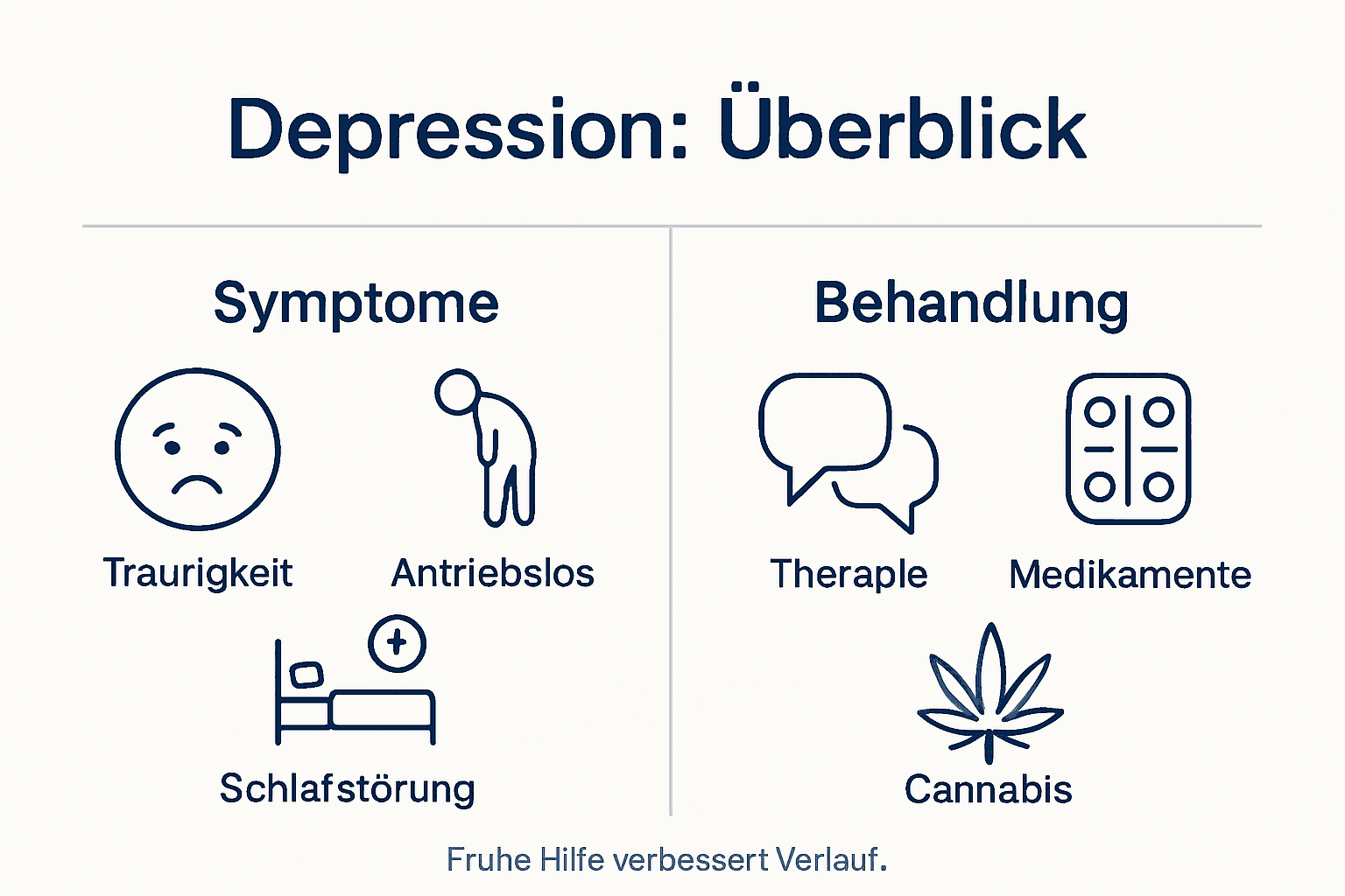 Übersichtsgrafik: Anzeichen einer Depression und gängige Therapieansätze