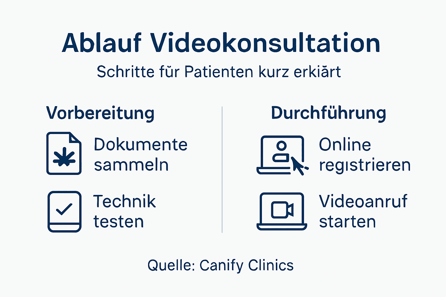 So läuft eine Videoberatung zur Cannabis-Therapie ab – anschaulich erklärt in unserer Infografik.