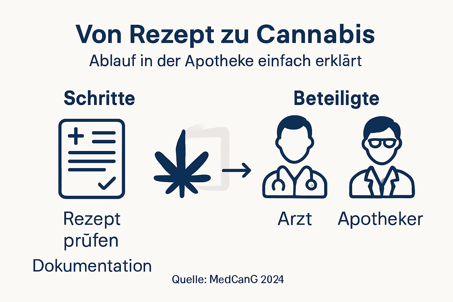 Infografik: So läuft die Rezeptausstellung für medizinisches Cannabis in der Apotheke ab