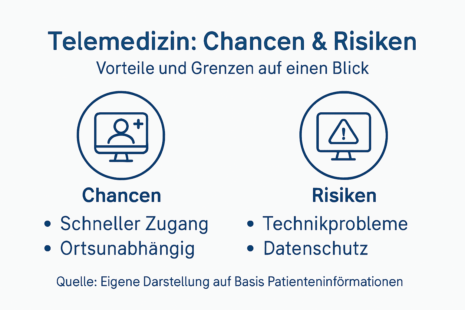 Telemedizin auf dem Prüfstand: Chancen und Risiken im direkten Vergleich – eine Infografik