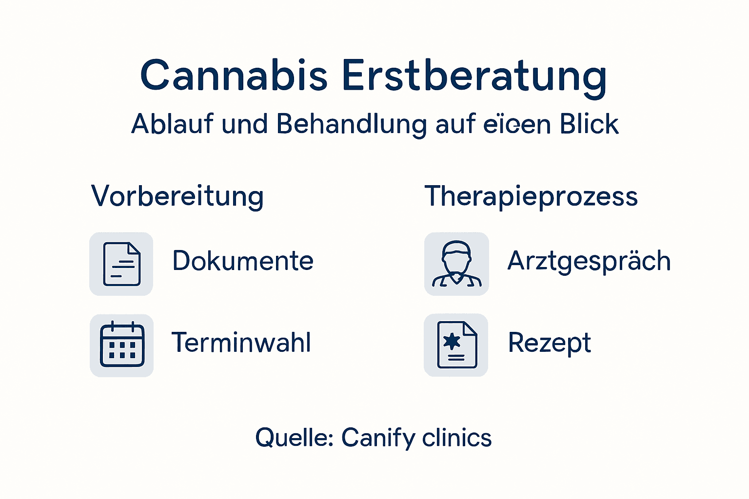Grafik veranschaulicht den Ablauf einer ersten Cannabis-Beratung