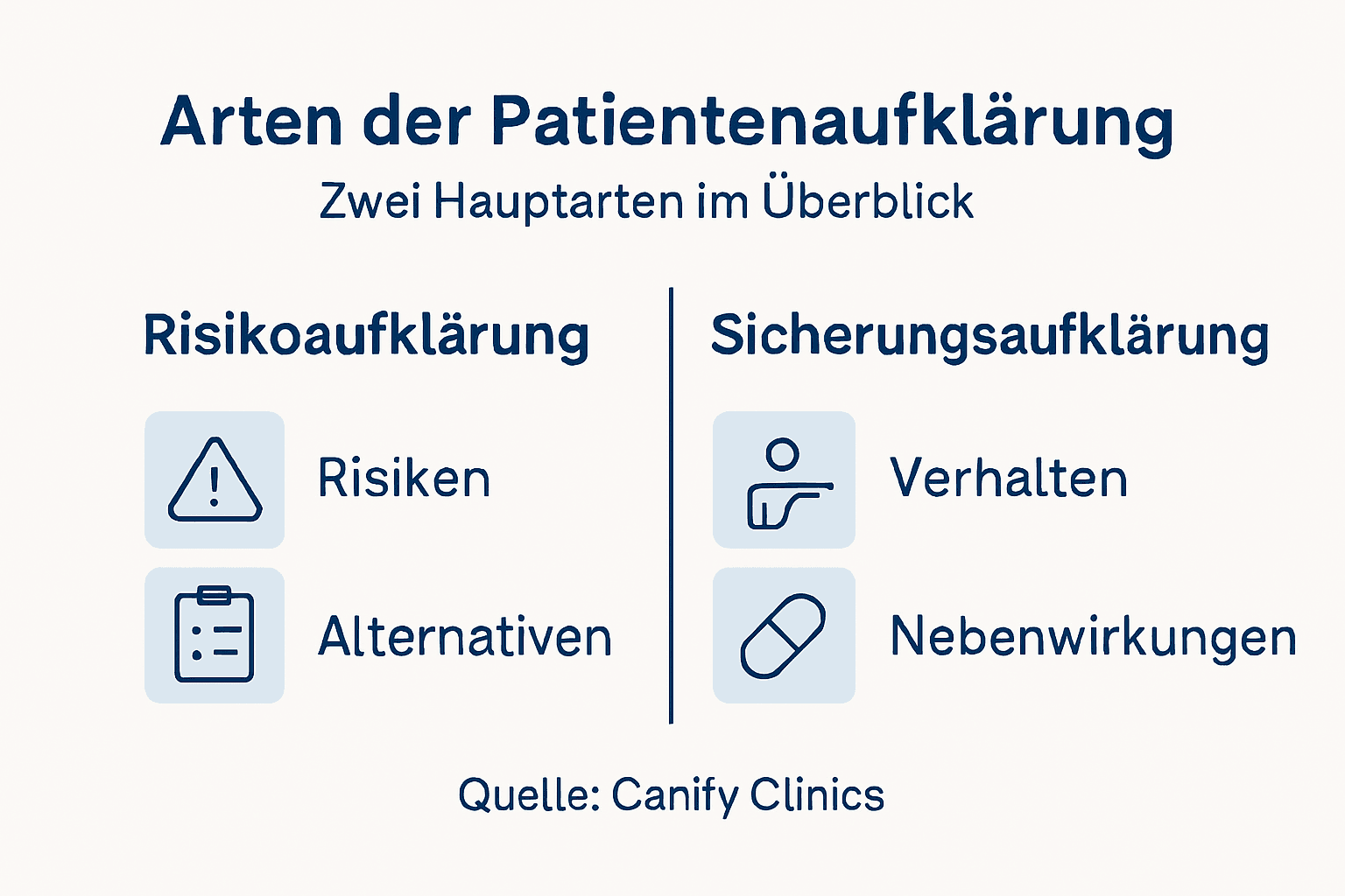 Die Infografik bietet einen Überblick über die wichtigsten Formen der Patientenaufklärung.