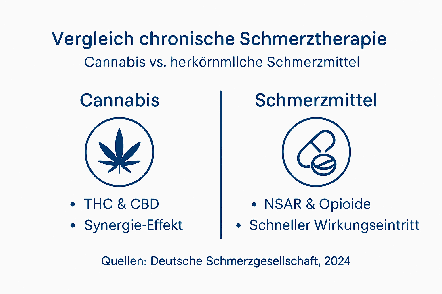 Infografik: Cannabis oder klassische Schmerzmittel – ein Vergleich