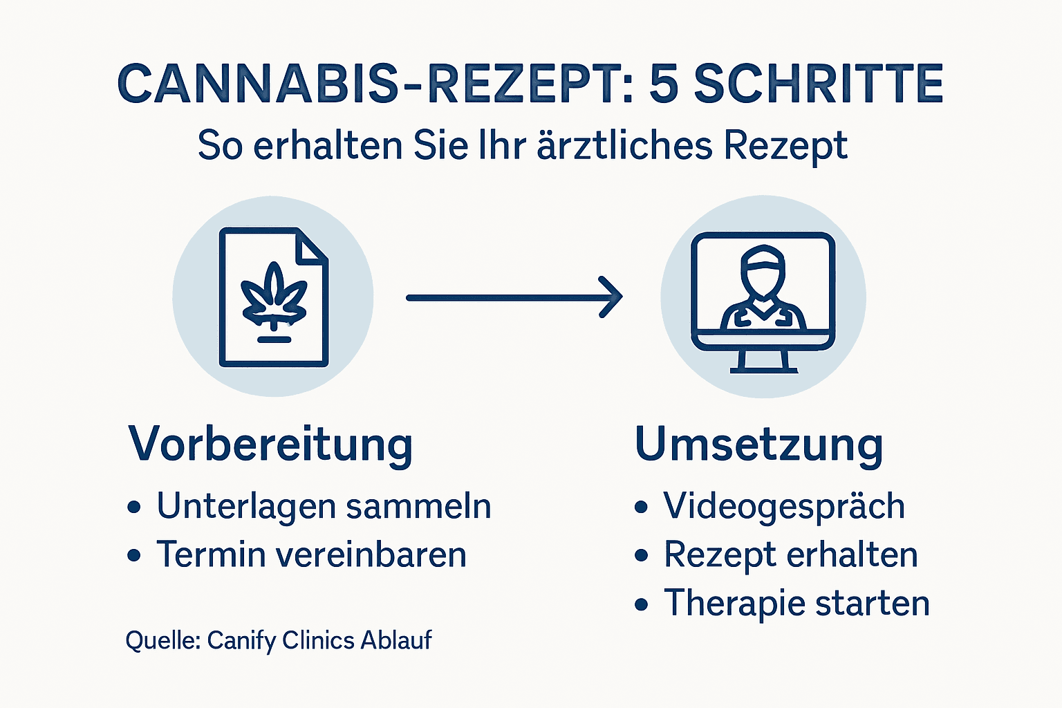 Grafik mit Schritt-für-Schritt-Anleitung für ein Cannabis-Rezept