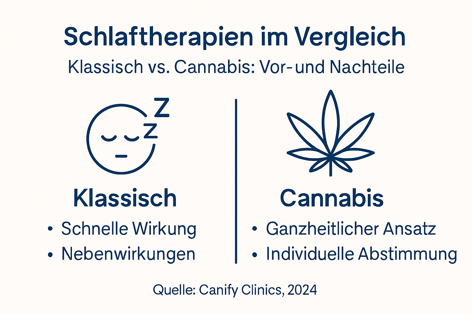Infografik: Traditionelle Schlaftherapien und der Einsatz von Cannabis im Vergleich