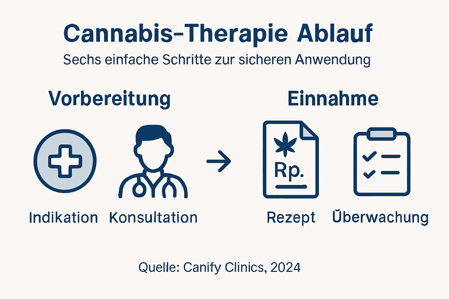 Grafische Übersicht: So läuft eine Cannabis-Therapie Schritt für Schritt ab