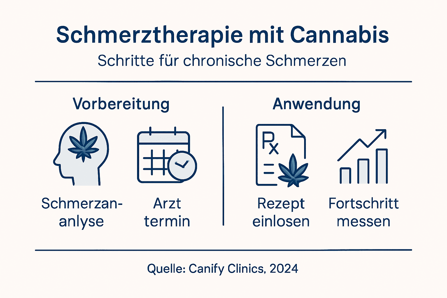 Grafische Übersicht: So läuft eine Cannabistherapie bei chronischen Schmerzen ab