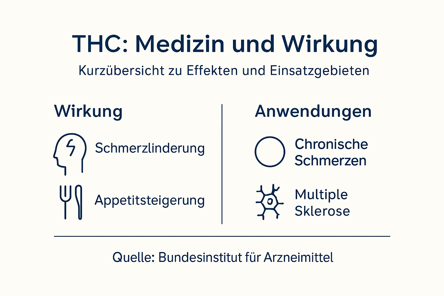 Übersicht: Medizinische Wirkung und Einsatzgebiete von THC