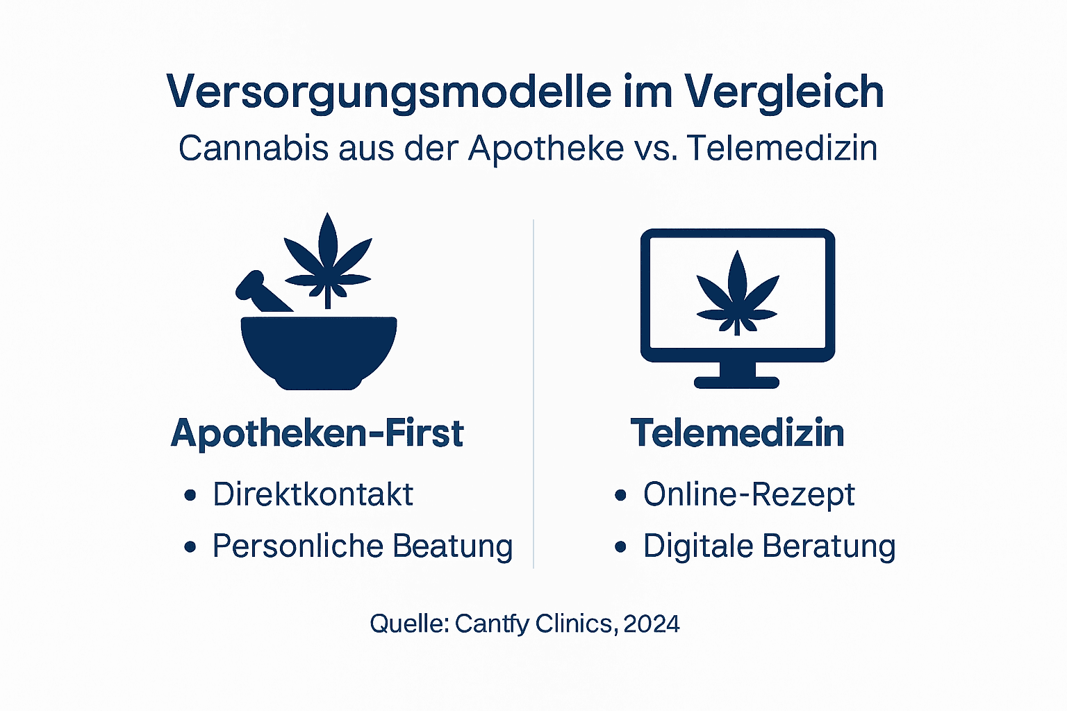 Infografik: Apothekenbasierte Versorgung vs. Telemedizin im Vergleich