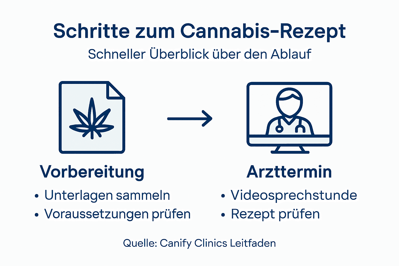 Schritt-für-Schritt-Anleitung: So beantragen Sie ein Cannabis-Rezept