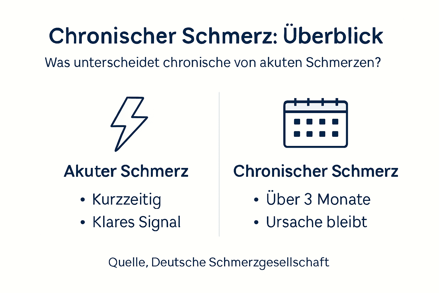 Übersichtliche Grafik: Unterschiede zwischen chronischen und akuten Schmerzen