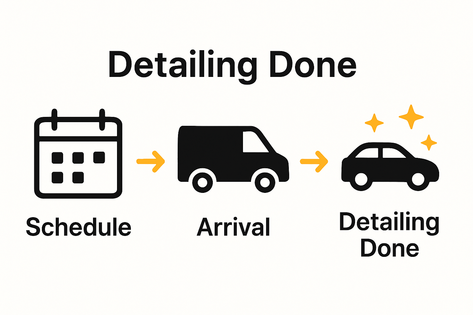 Infographic showing mobile detailing process steps