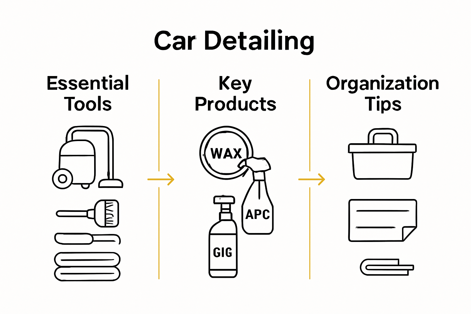 Infographic with mobile detailing supplies checklist