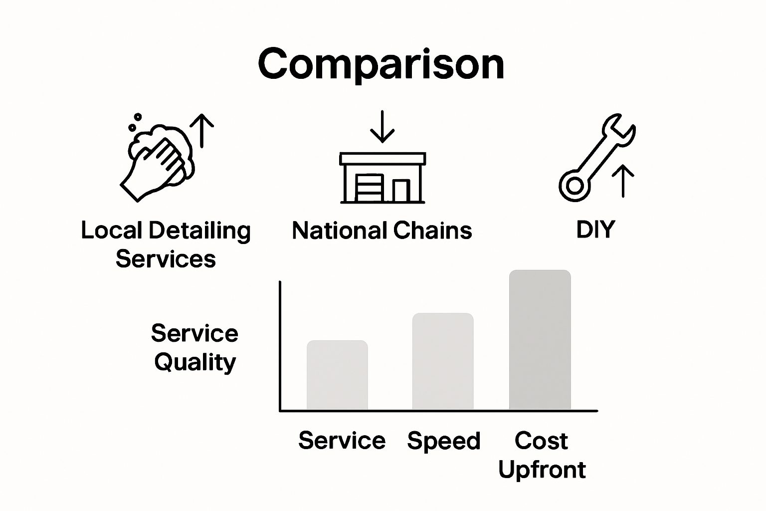 Infographic comparing local, chain, and DIY detailing costs