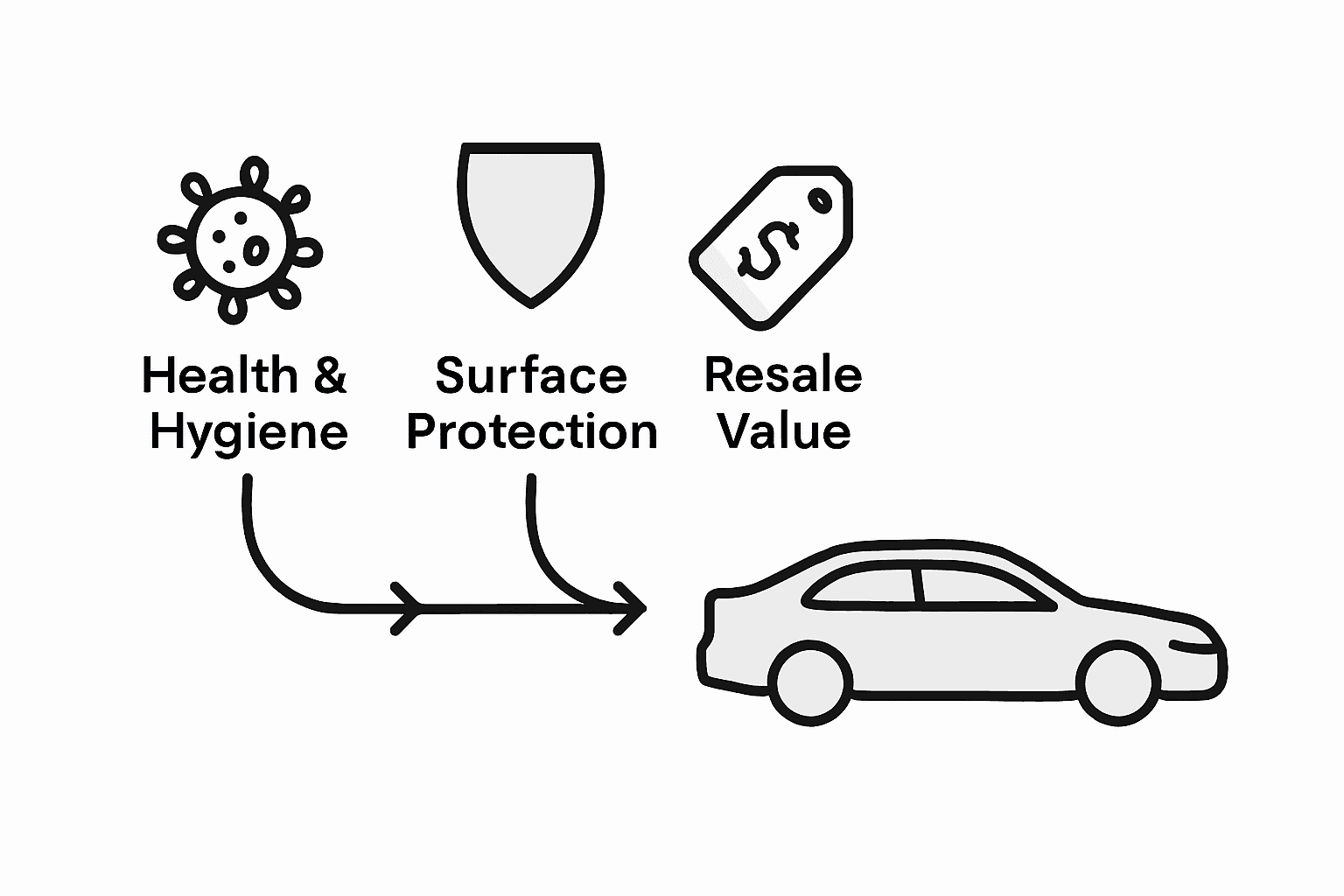 Infographic showing three main benefits of interior detailing