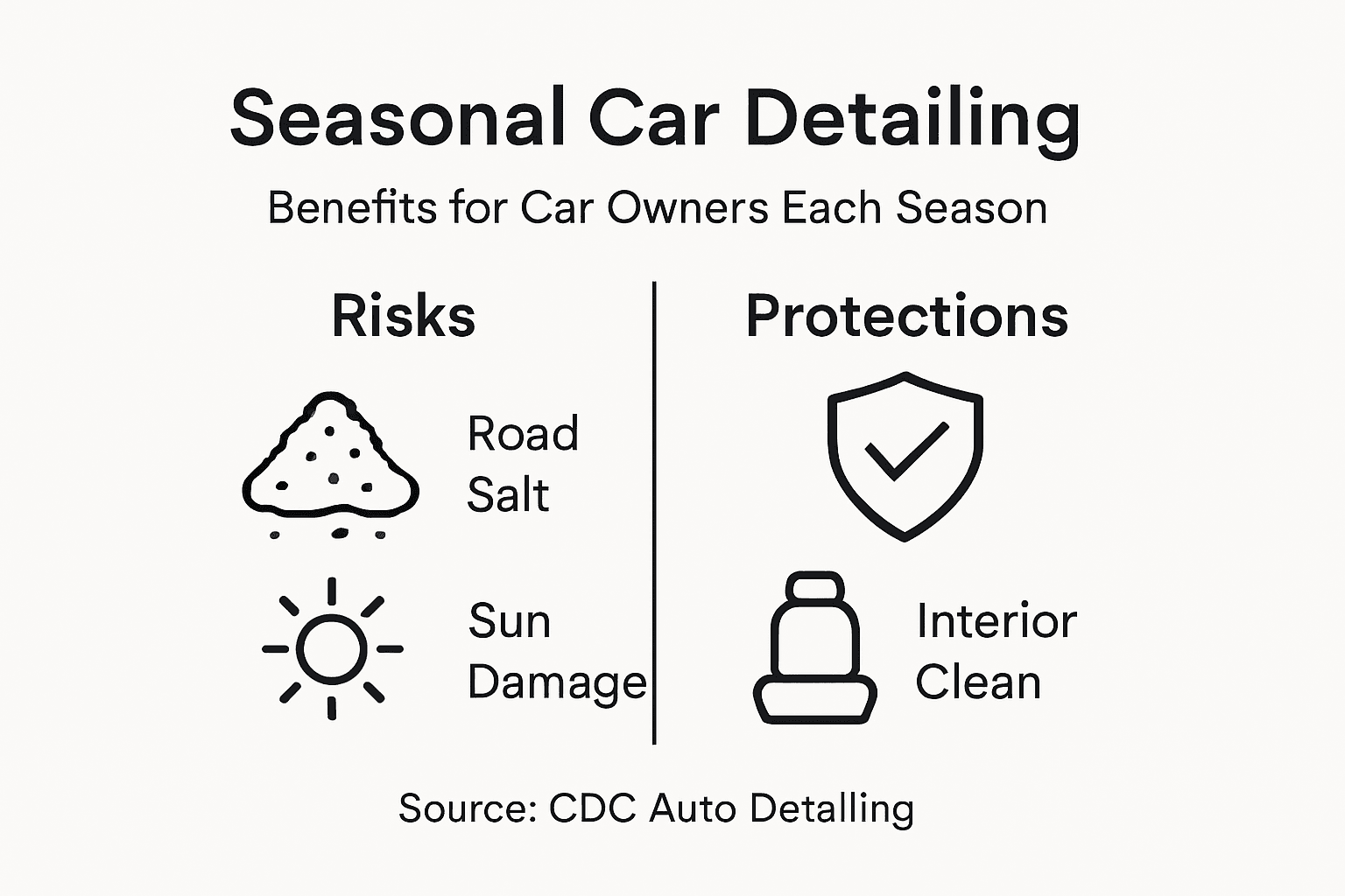 Infographic with key seasonal detailing benefits