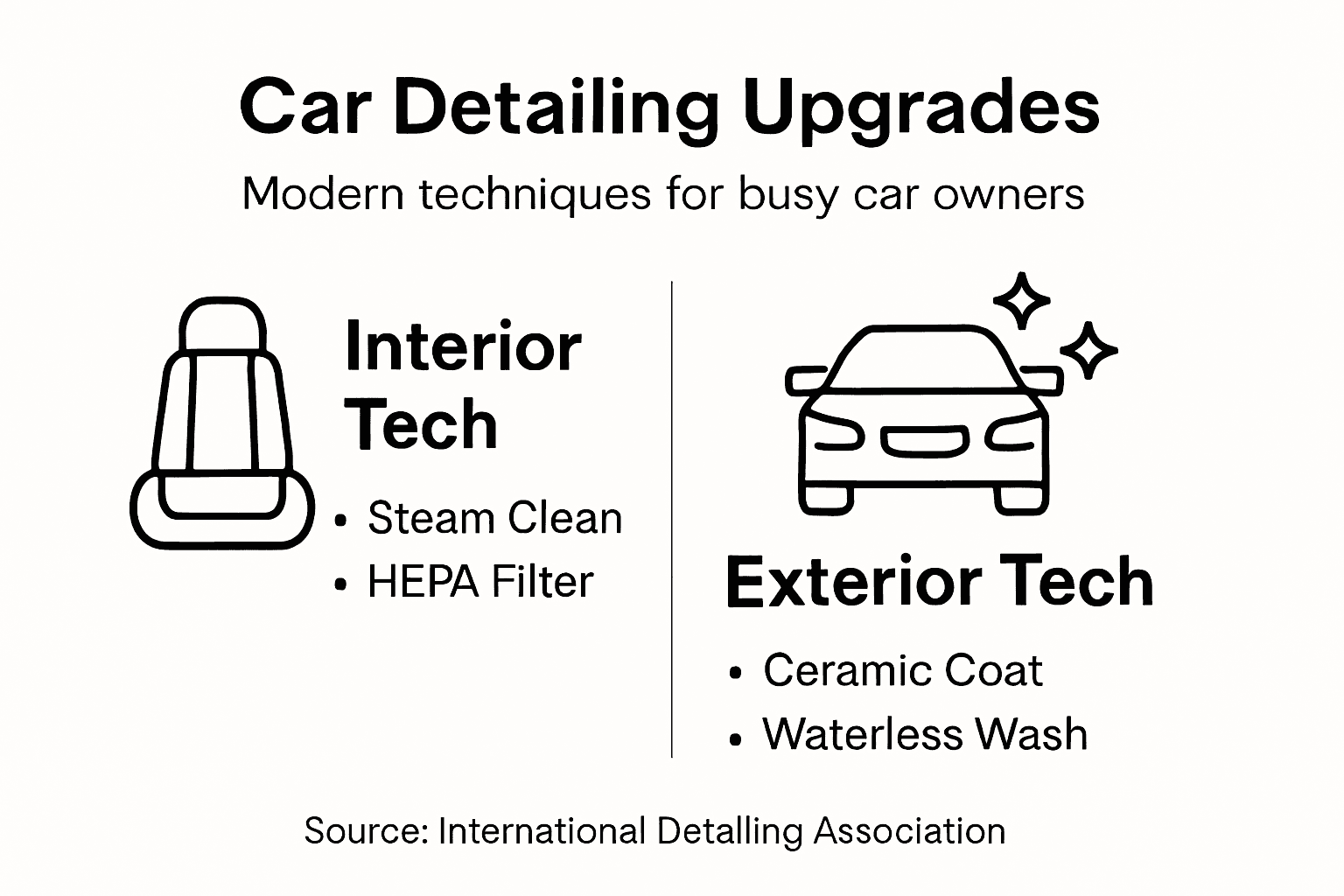 Infographic showing premium car detailing techniques