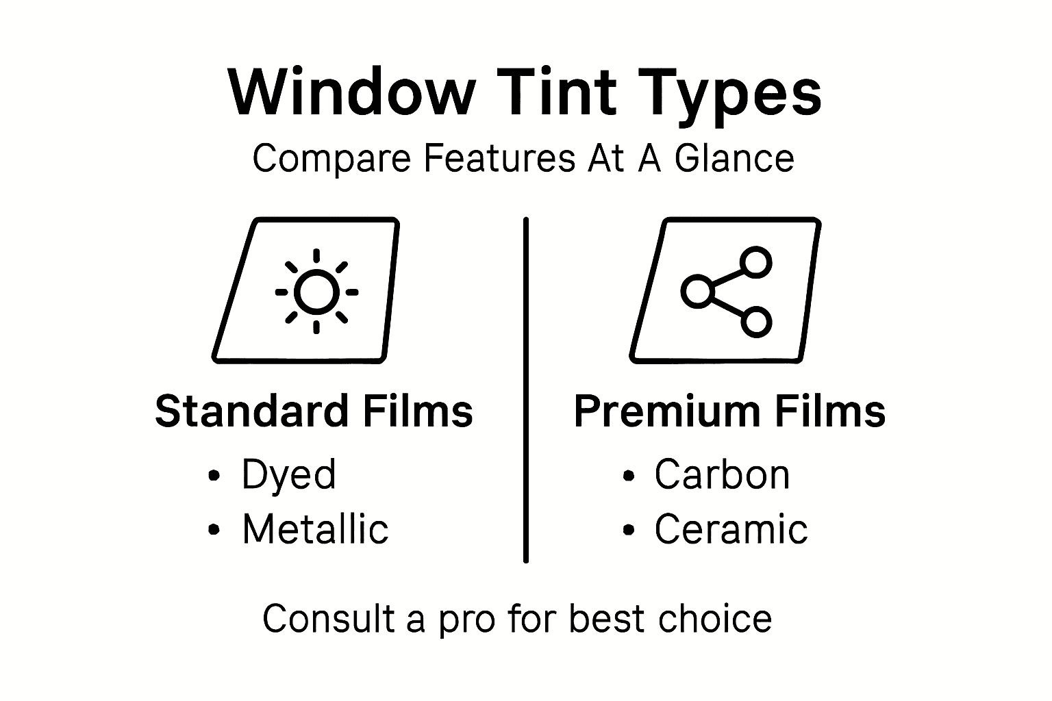 Infographic comparing car window tint types