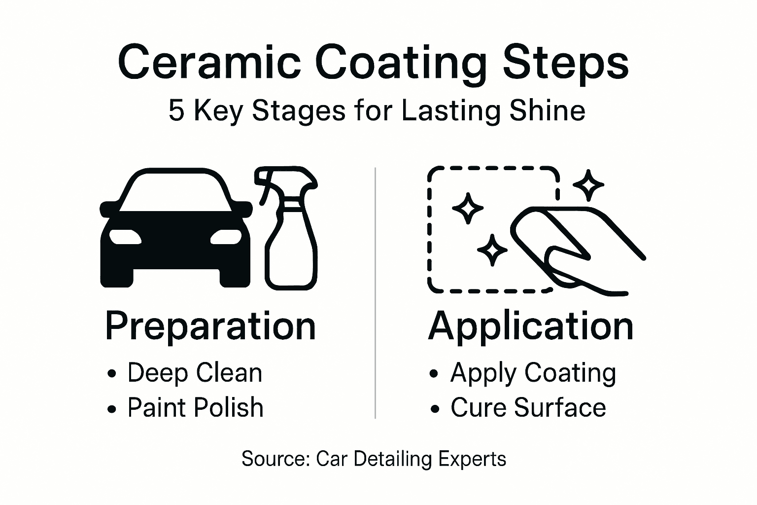 Infographic illustrating steps for ceramic coating