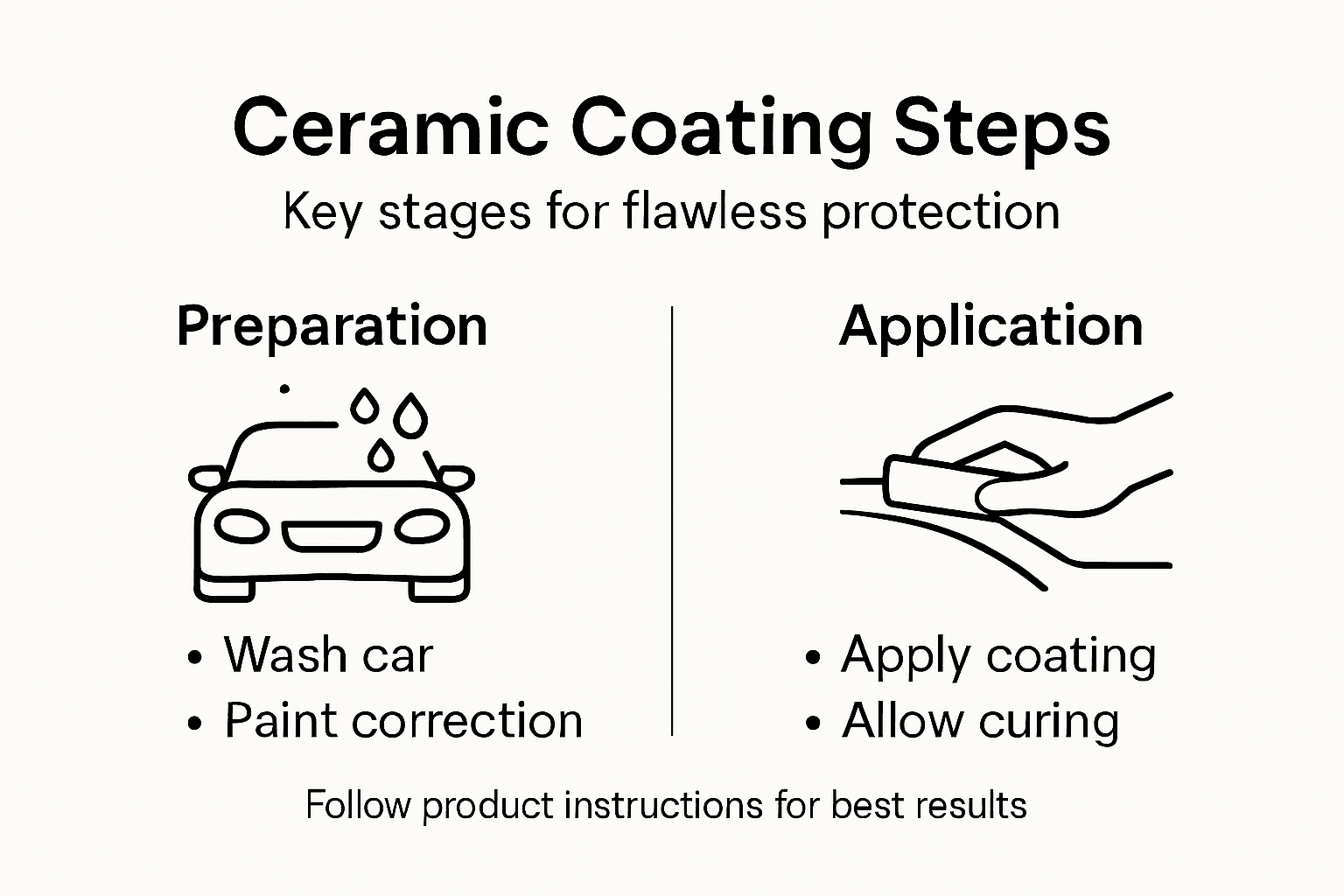 Infographic showing ceramic coating steps
