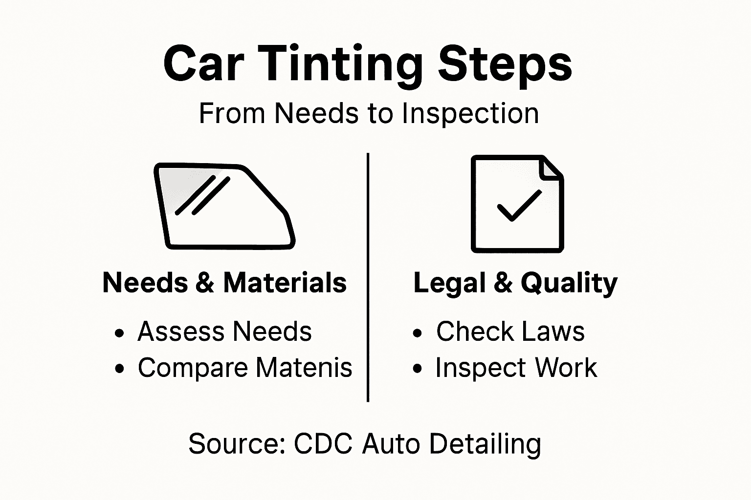 Infographic summarizing steps for car window tinting