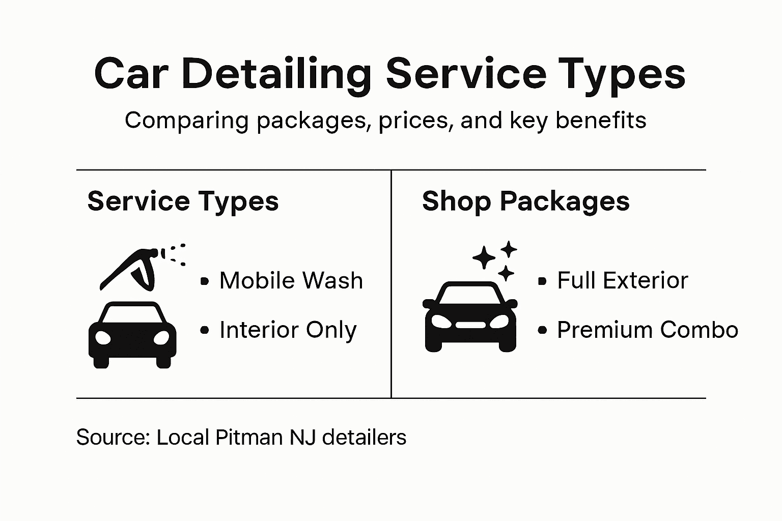 Infographic comparing detailing service packages