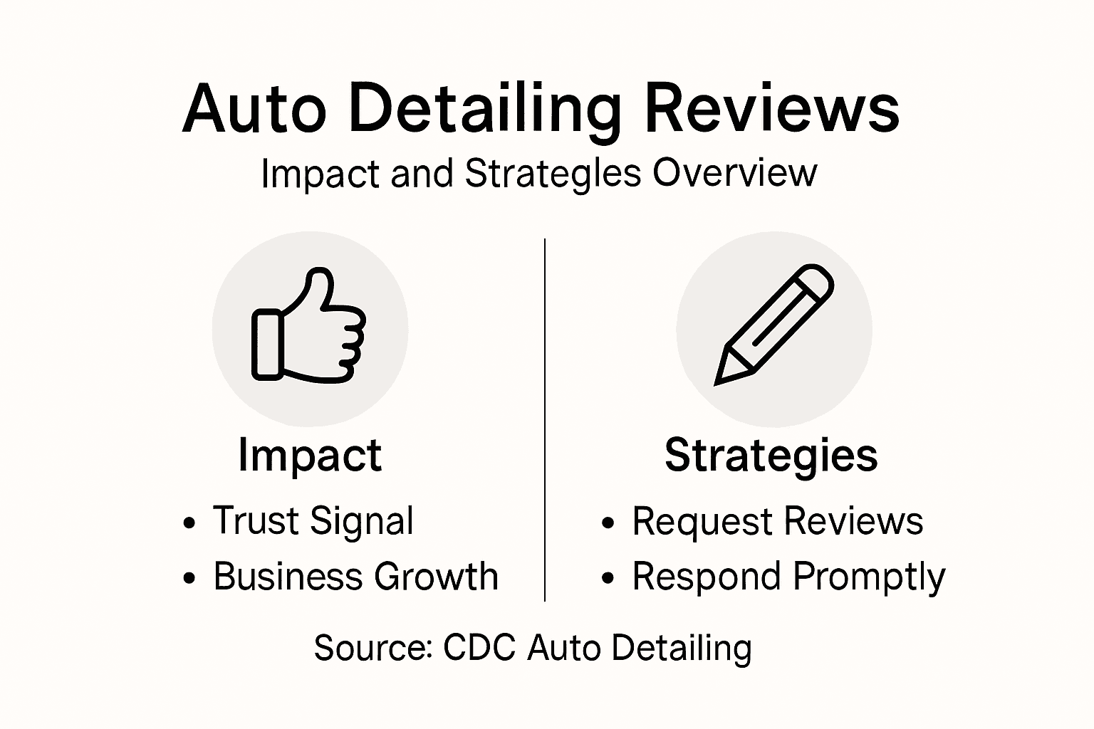 Infographic with review impact and strategies