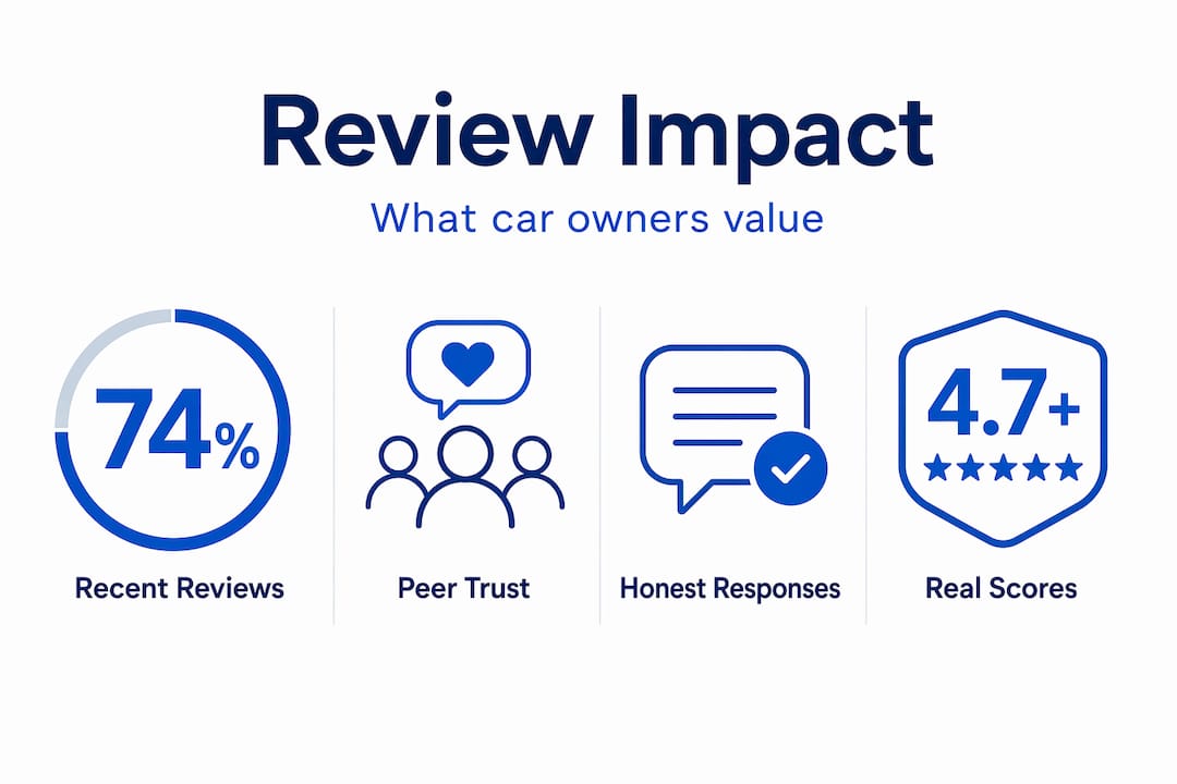 Infographic showing review factors and impact statistics