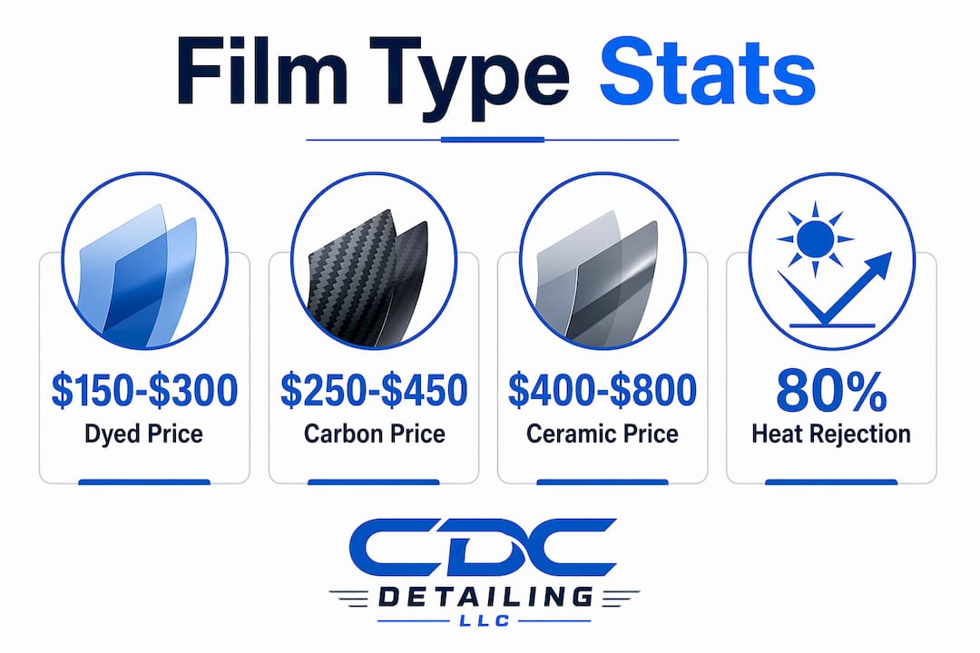 Infographic comparing price and heat rejection of window tint film types